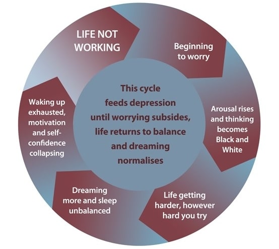 Diagram Showing Cycle of Depression Stages